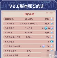 原神2.8版本能攒多少原石 2.8白嫖原石能有多少抽
