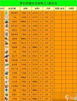 《梦幻西游》法宝合成五行怎么放 法宝合成五行位置