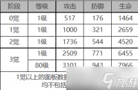 白夜极光米雷霆角色装备属性是什么 白夜极光雷霆角色属性一览