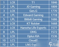 英雄联盟全球战队ELO排行榜