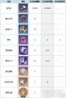 崩坏星穹铁道大月卡价格介绍