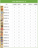 《元素穿梭》英雄副本强度对比之第二弹