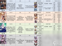 《浮空秘境》前期主c推荐攻略推荐