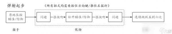 《赛博朋克2077》超级跳弹射起步招式怎么操作