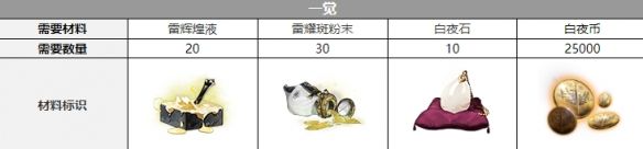 白夜极光彼亚塔曼三次觉醒材料列表