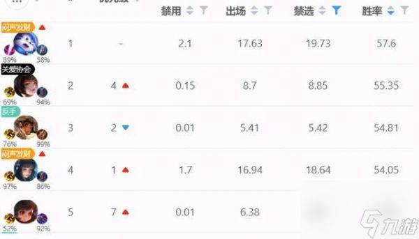 玩家抵制梦奇重做，如今梦奇巅峰赛胜率登顶，国服玩家被