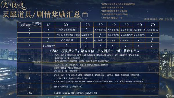 光与夜之恋全灵犀道具奖励和剧情奖励有哪些