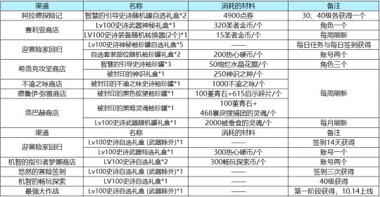 DNF回归玩家装备怎么获取