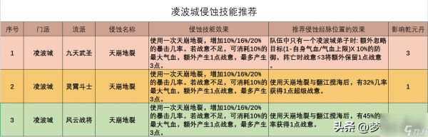 梦幻西游凌波城最佳加点推荐（梦幻凌波城经脉怎么点）