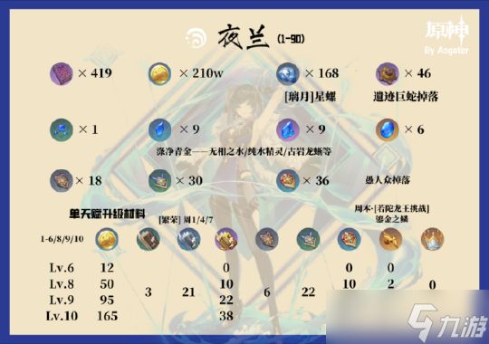 夜兰角色攻略心得，夜兰培养材料及天赋