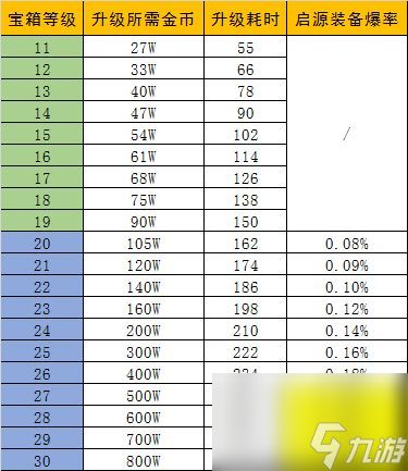疯狂骑士团宝箱升级有什么用