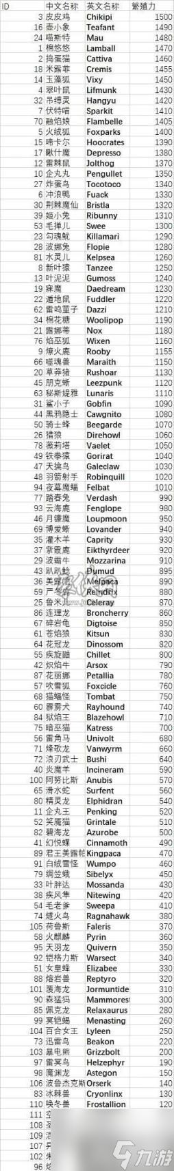 幻兽帕鲁全帕鲁繁殖力大全 全帕鲁繁殖力数值解析