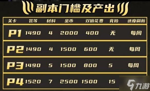 《命运方舟》梦幻收益有多少? 梦幻收益一览