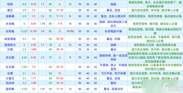 创造与魔法宠物资质大全最新2024