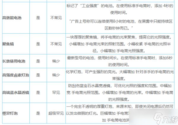 《黎明杀机》手电筒附加品选择搭配