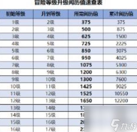 原神冒险等级经验值一览