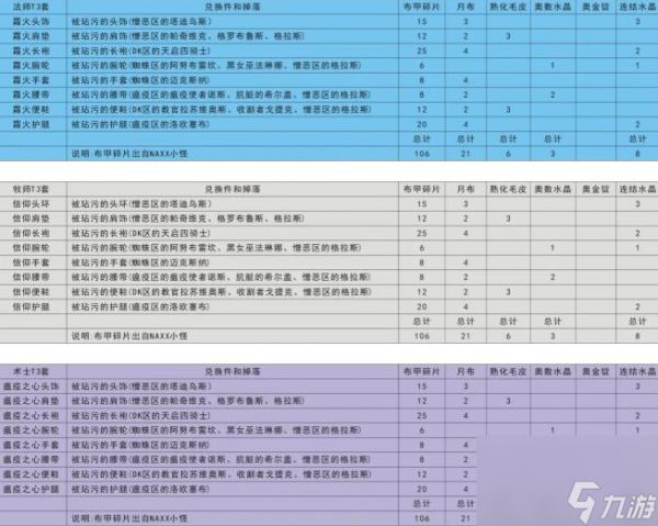 <a id='link_pop' class='keyword-tag' href='https://www.9game.cn/mssjhjf/'>魔兽世界怀旧服</a>t3套装需要什么材料?wow怀旧服t3套装材料对照表