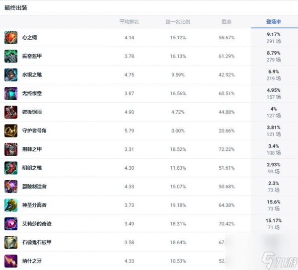 lol斗魂竞技场不灭狂雷狗熊出装推荐