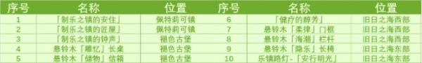 《原神》旧日之海奇馈宝箱点位大全 4.6新增奇馈宝箱收集攻略