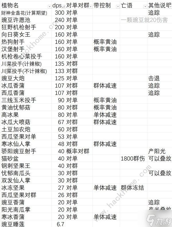 植物大战僵尸杂交版无尽模式盲盒植物有哪些 无尽模式盲盒植物输出表