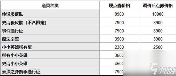 英雄联盟道具城价格有什么变动