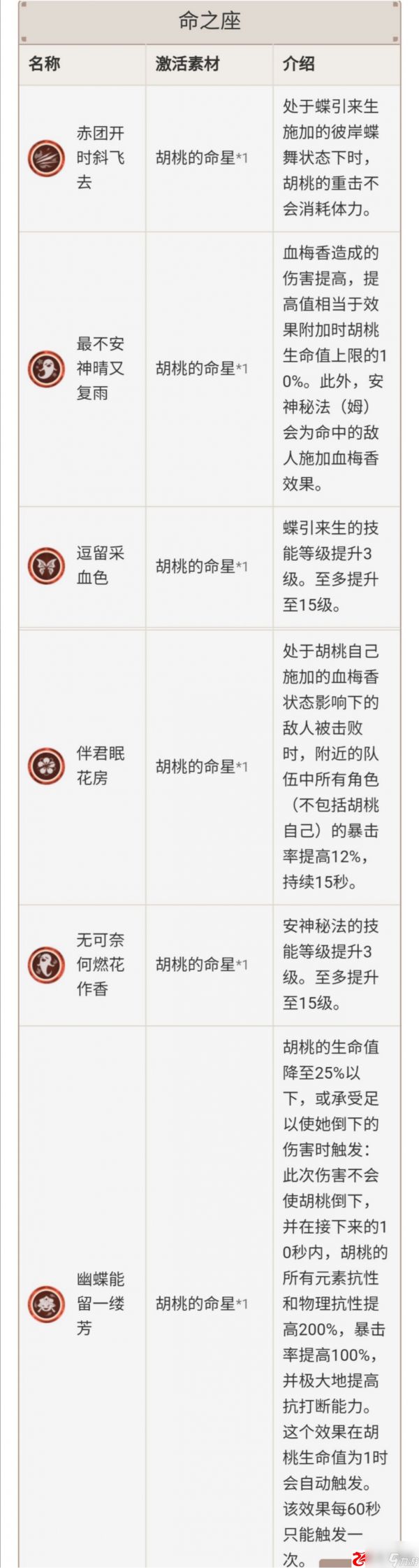 原神胡桃玩法攻略及培养方向详解：原神胡桃玩法攻略及培养方向详解