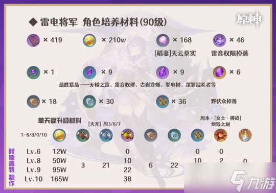 【原神】基尼奇/雷电将军/夏沃蕾/九条裟罗/托马︱含讲解