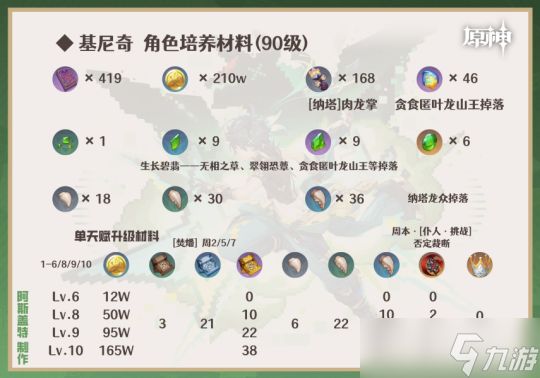 【原神】基尼奇/雷电将军/夏沃蕾/九条裟罗/托马︱含讲解