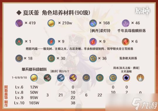 【原神】基尼奇/雷电将军/夏沃蕾/九条裟罗/托马︱含讲解