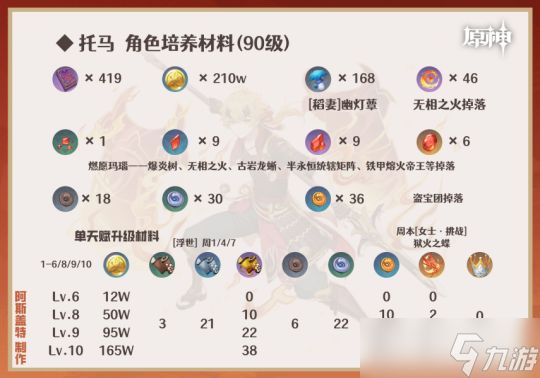 【原神】基尼奇/雷电将军/夏沃蕾/九条裟罗/托马︱含讲解