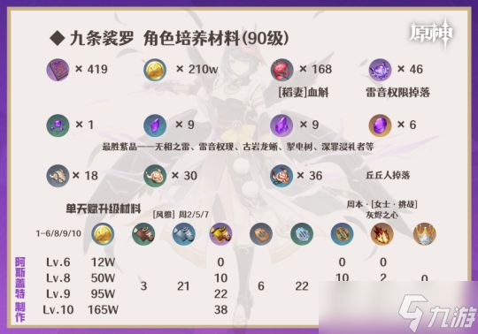 【原神】基尼奇/雷电将军/夏沃蕾/九条裟罗/托马︱含讲解