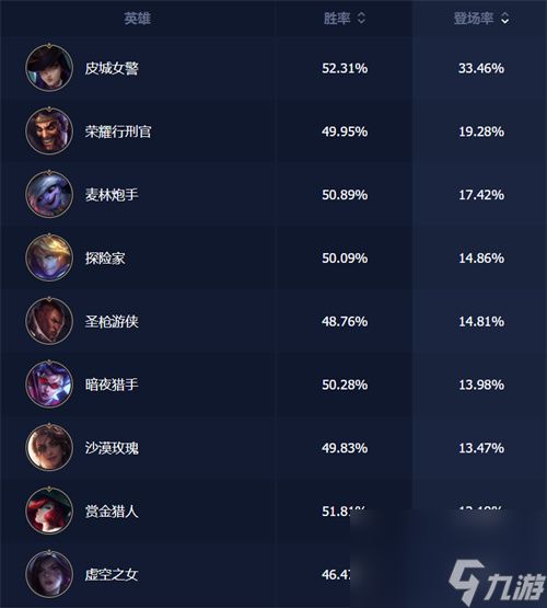 英雄联盟手游登场排行榜 登场率最高的英雄是谁