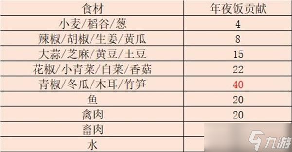 江湖悠悠年夜饭酒菜贡献积分一览？江湖悠悠攻略详情