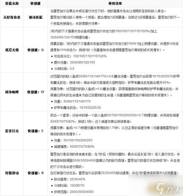 LOL英雄数据库 傲之追猎者 雷恩加尔