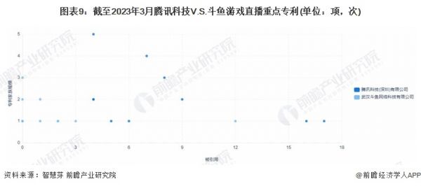 图表9：截至2023年3月腾讯科技V.S.斗鱼游戏直播重点专利(单位：项，次)