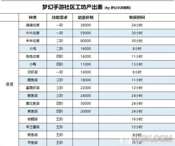 梦幻西游手游社区工坊攻略大全