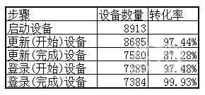 手游运营必备技能：上线后如何自检转化率？