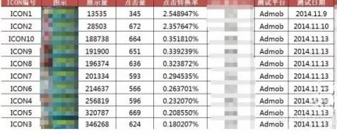手游运营必备技能：上线后如何自检转化率？