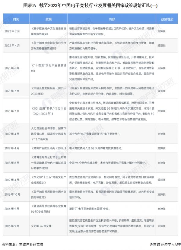 图表2：截至2023年中国电子竞技行业发展相关国家政策规划汇总(一)