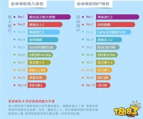 打轻度游戏牌中国移动和游戏6月数据分析