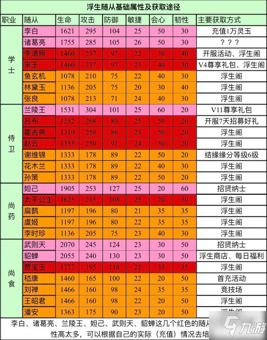 浮生为卿歌平民随从培养攻略 浮生为卿歌随从属性大全表