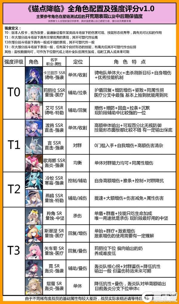 《锚点降临》角色推荐&养成攻略