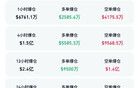 比特币又爆了！超14万人爆仓
