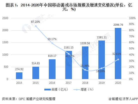 图表1：2014-2020年中国移动游戏市场规模及增速变化情况(单位：亿元，%)