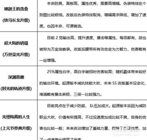 dnf90起源版狂战装备怎么搭配?dnf红眼毕业装备?