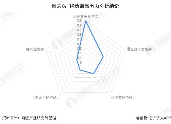 图表8：移动游戏五力分析结论
