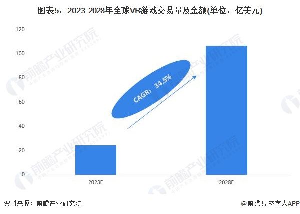 图表5：2023-2028年全球VR游戏交易量及金额(单位：亿美元)
