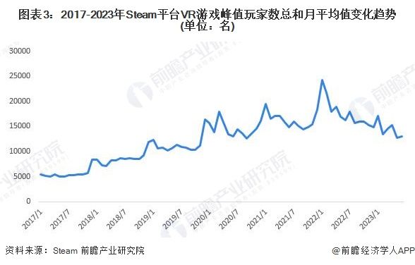 图表3：2017-2023年Steam平台VR游戏峰值玩家数总和月平均值变化趋势(单位：名)