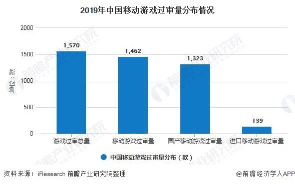 2019年中国移动游戏过审量分布情况