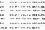 大话2强力克之仙族:装备任务PK两不误